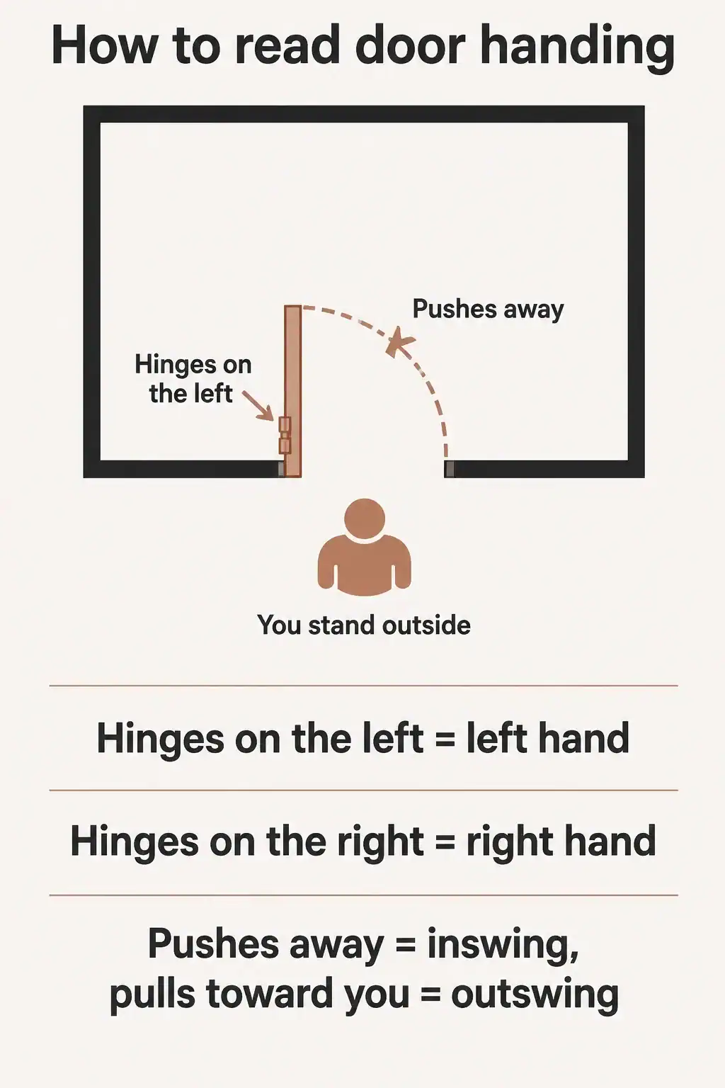 Diagram showing how to read door handing: stand outside, hinges on the left means left hand, door that pushes away is an inswing