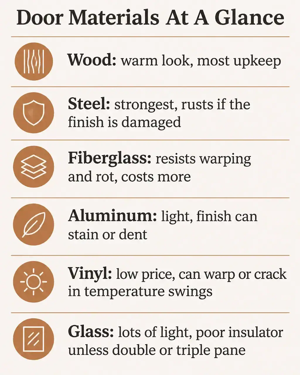 Door materials at a glance: wood, steel, fiberglass, aluminum, vinyl and glass with the main strength and weakness of each