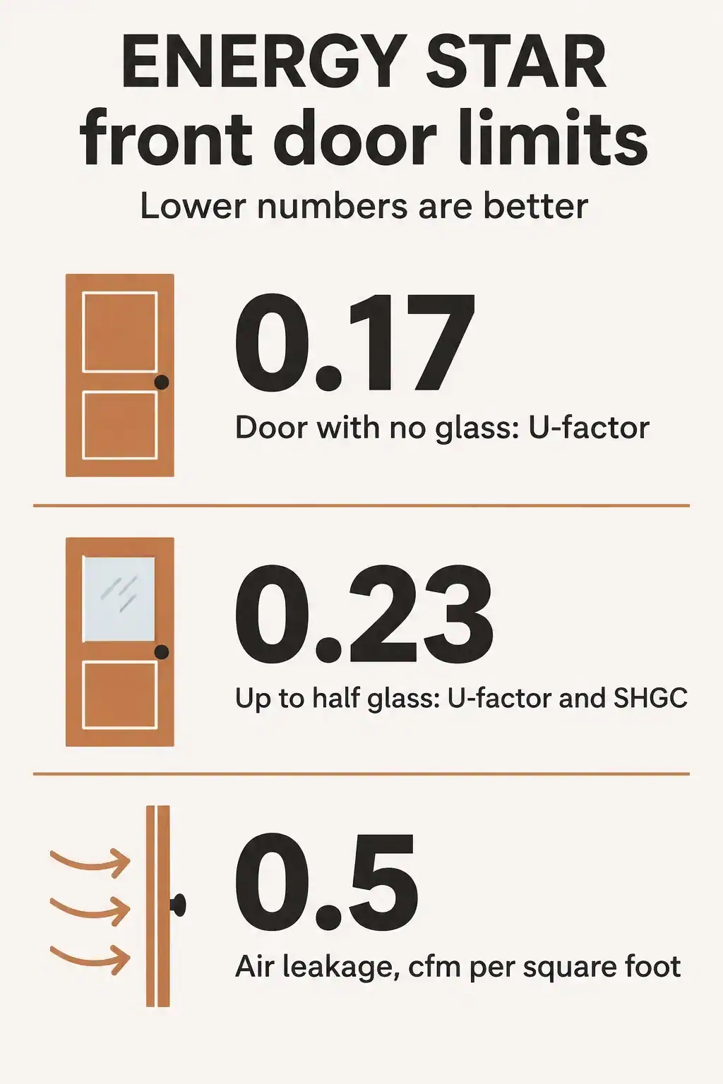 Card showing the ENERGY STAR limits for a front door with no glass, a door with up to half glass, and swinging door air leakage