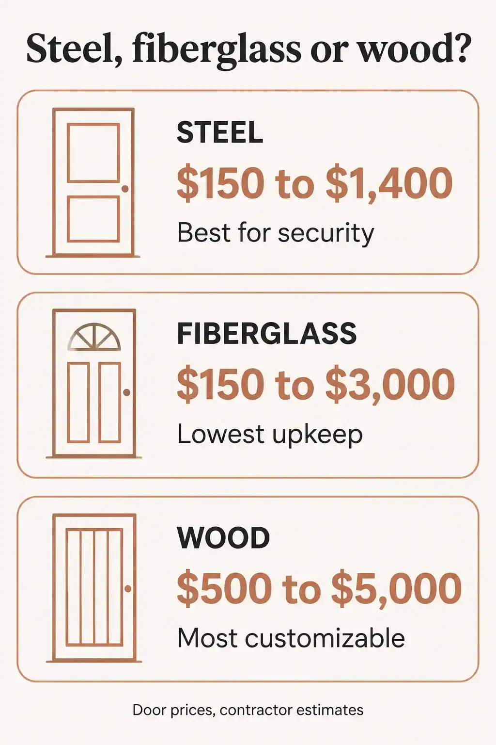 Comparison card of steel, fiberglass and wood front doors with a typical price range and the main strength of each