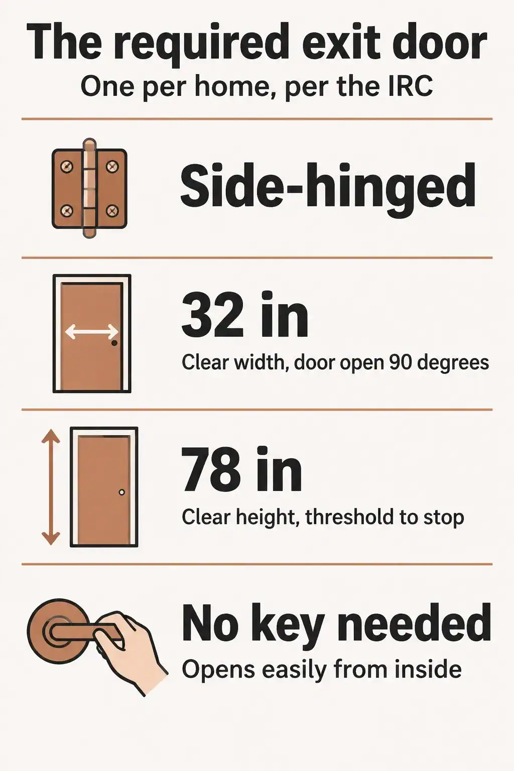 Key facts for the required exit door of a home: side-hinged, 32 inches clear width, 78 inches clear height, opens from inside without a key