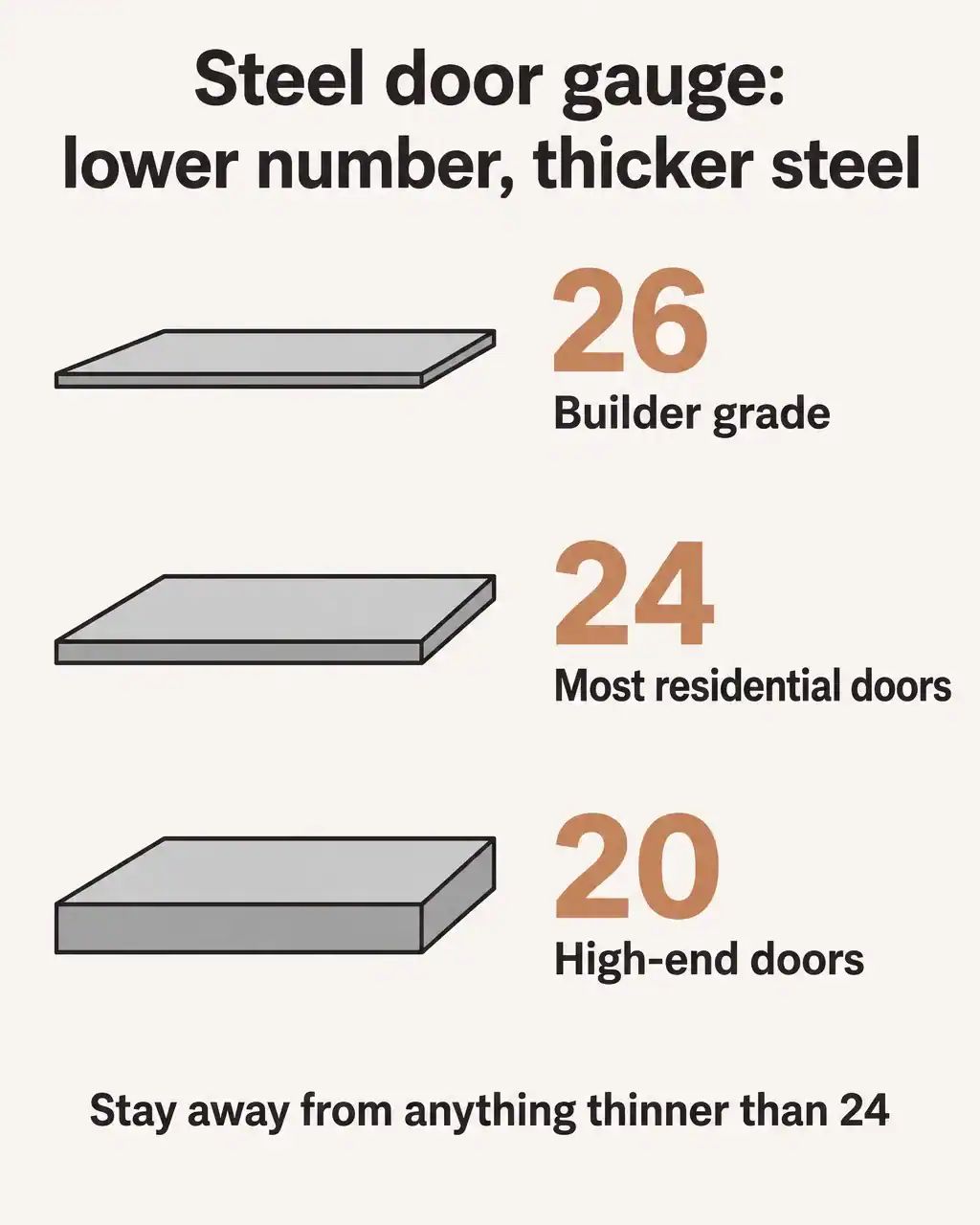 Steel door gauge guide: 26 gauge is builder grade, 24 gauge is most residential doors and 20 gauge is high-end