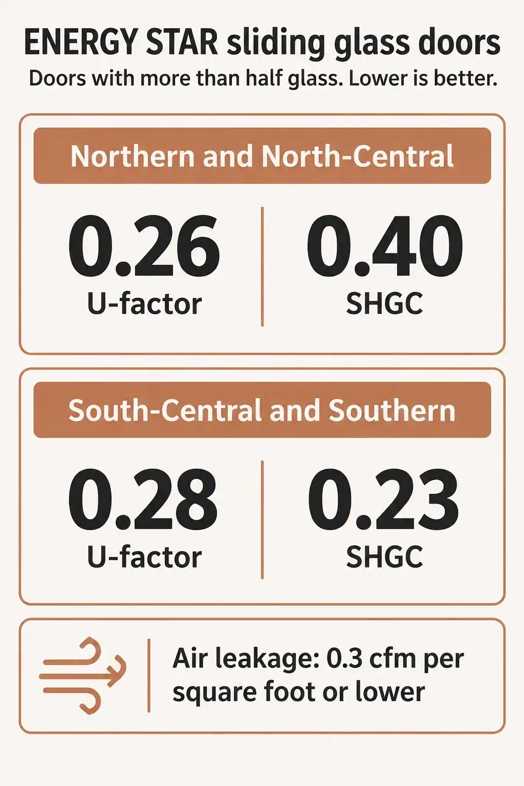 ENERGY STAR limits for sliding glass doors by climate zone: U-factor and solar heat gain, plus an air leakage limit
