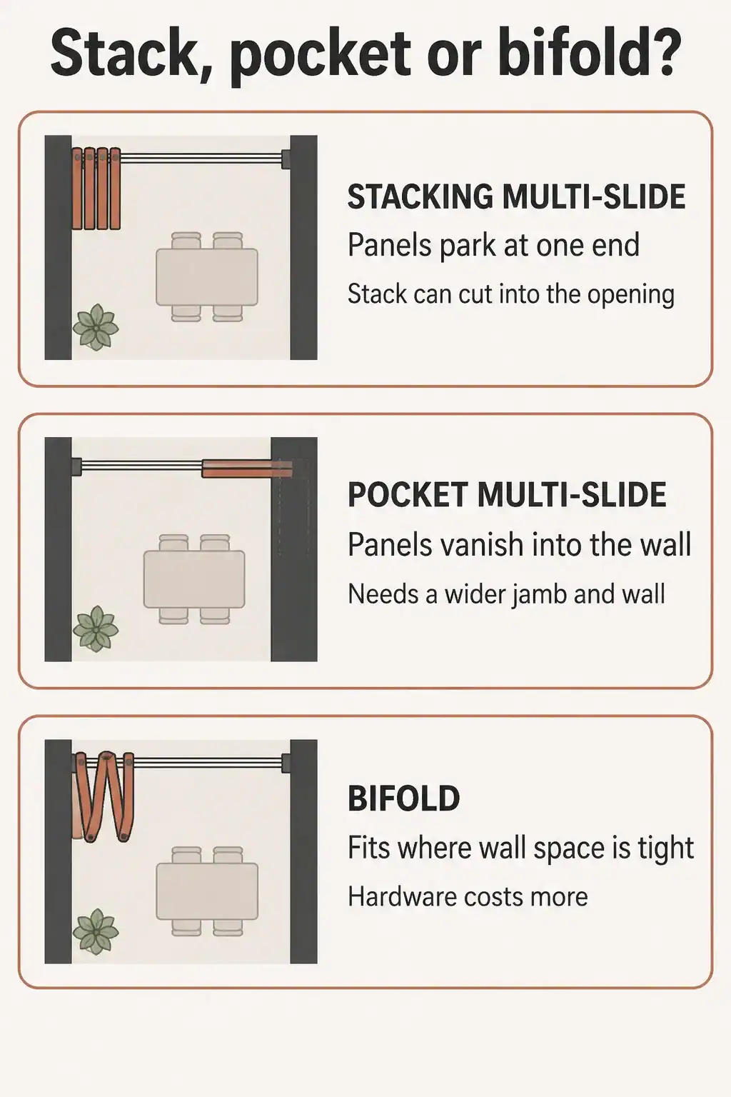Comparison of stacking multi-slide, pocket multi-slide and bifold patio doors by how the panels park, opening size and what each needs