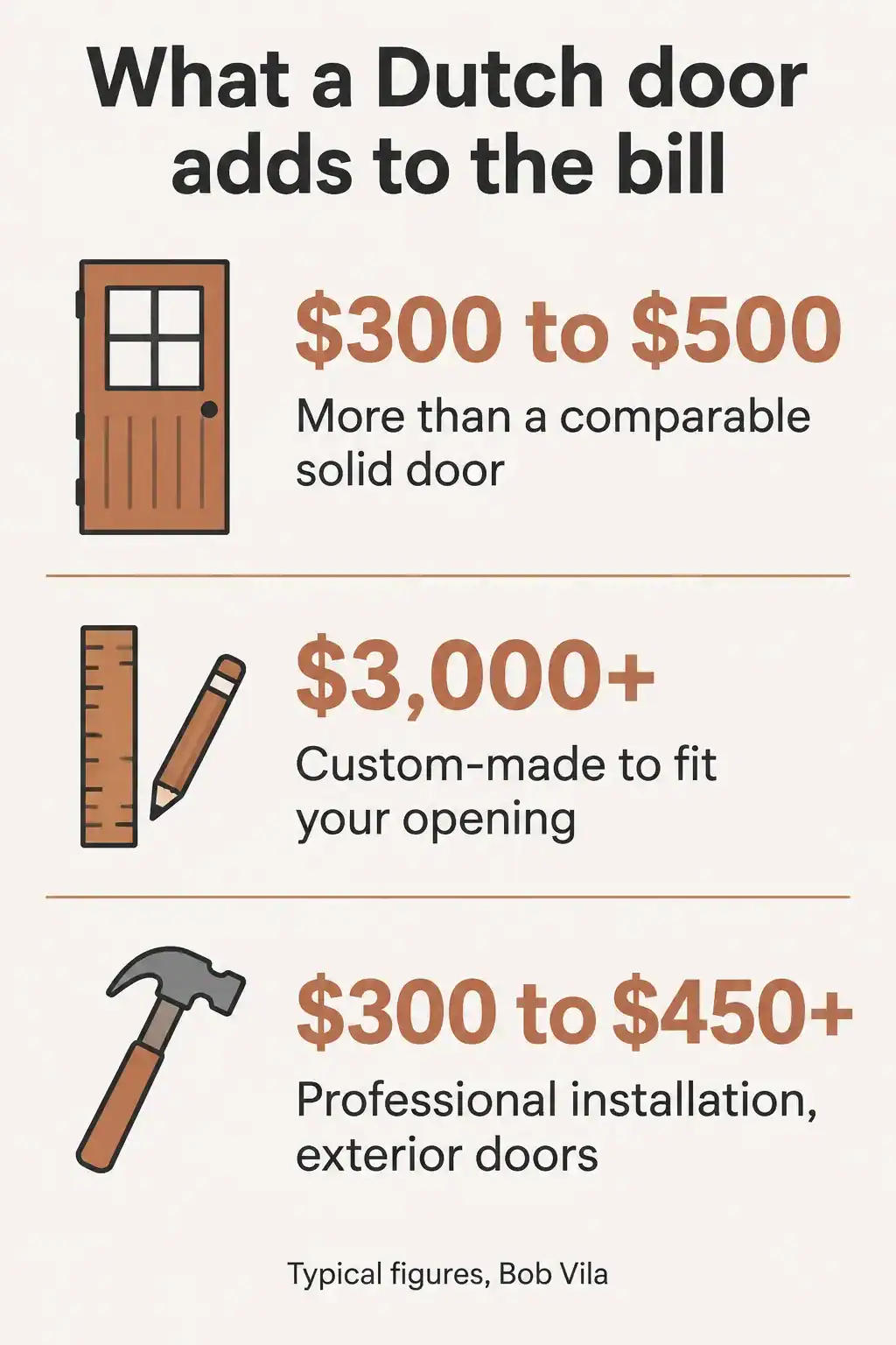 What a Dutch door costs: $300 to $500 more than a comparable solid door, upwards of $3,000 custom made, and $300 to $450 or more to install