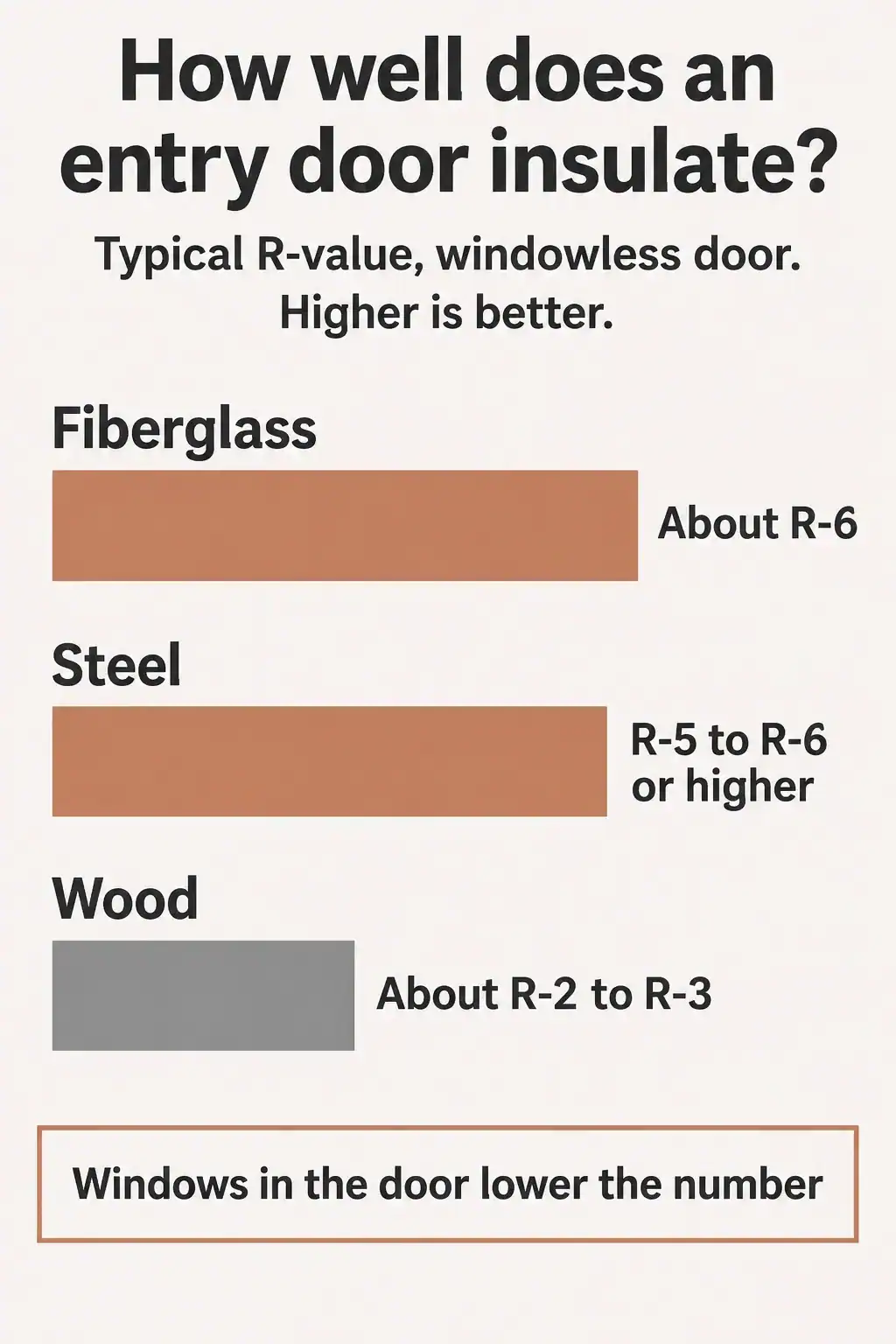 Bar chart of typical R-values for windowless entry doors: fiberglass about R-6, steel R-5 to R-6 or higher, wood about R-2 to R-3