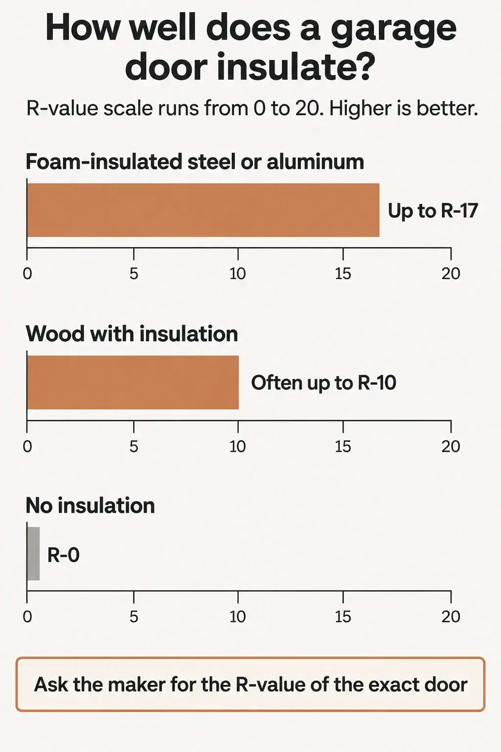 Garage door R-values: foam-insulated steel and aluminum up to R-17, wood up to R-10, on a scale from 0 to 20