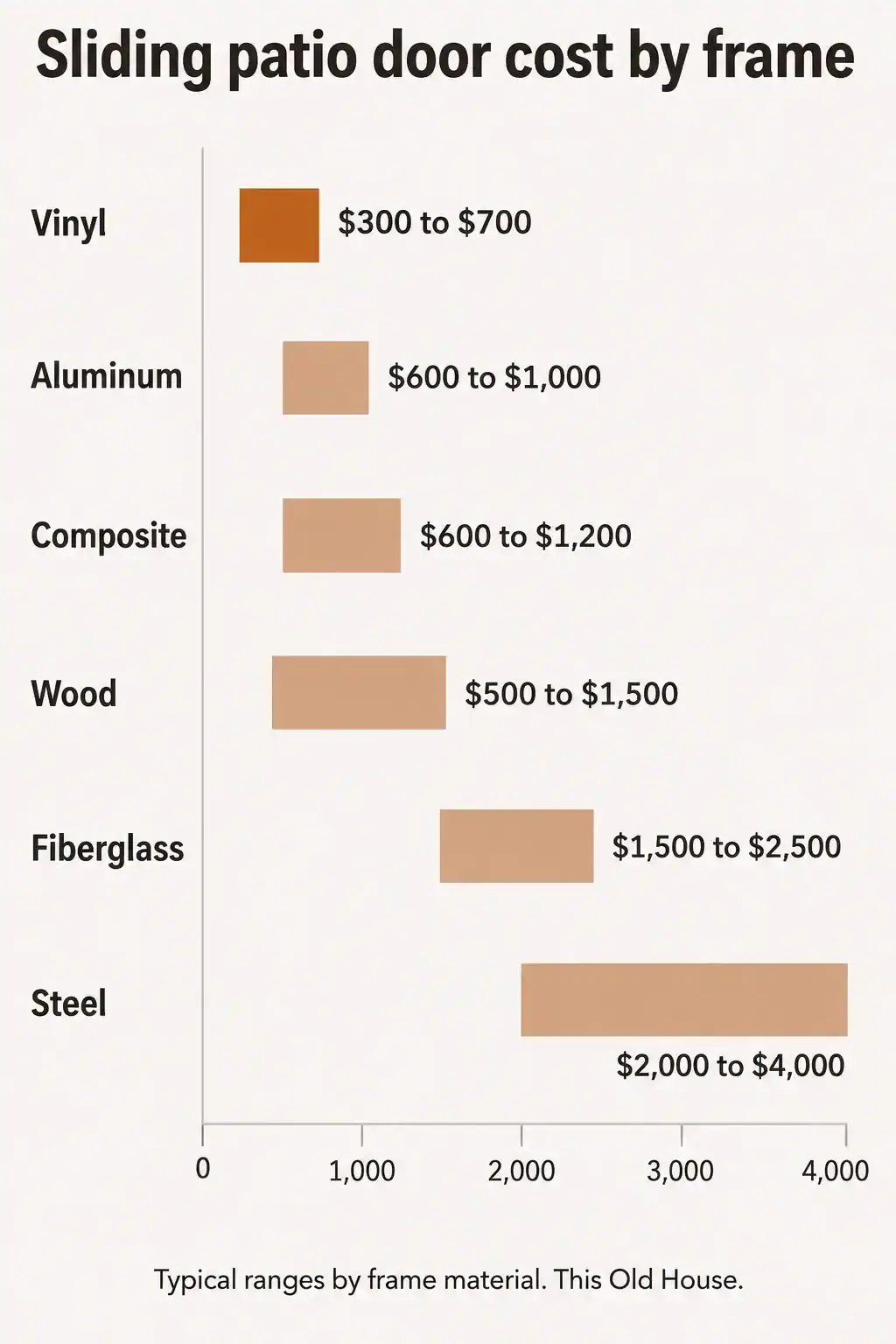 Typical cost of a sliding patio door by frame material: vinyl $300 to $700, aluminum $600 to $1,000, composite $600 to $1,200, wood $500 to $1,500, fiberglass $1,500 to $2,500, steel $2,000 to $4,000