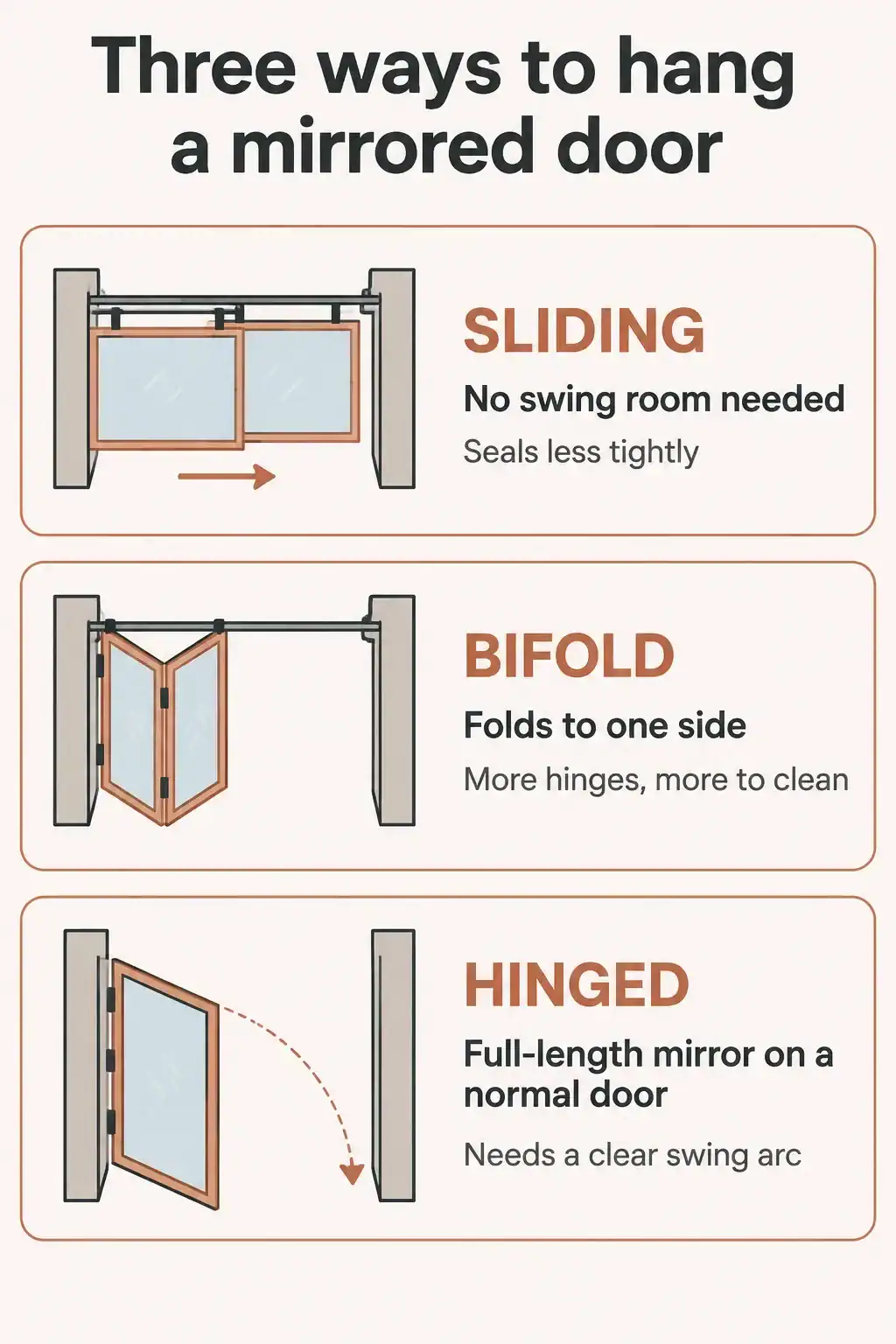 Three ways to hang a mirrored door: sliding, bifold and hinged, with the main trade-off of each