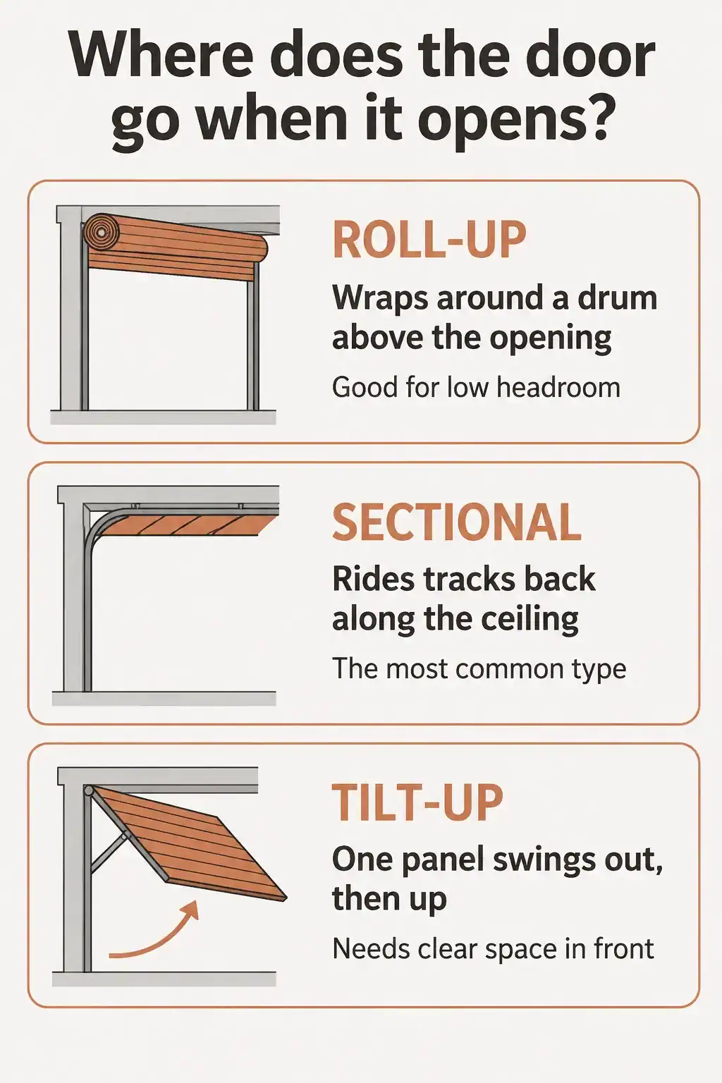 Where a garage door goes when it opens: a roll-up wraps around a drum above the opening, a sectional rides tracks along the ceiling, a tilt-up swings out and up