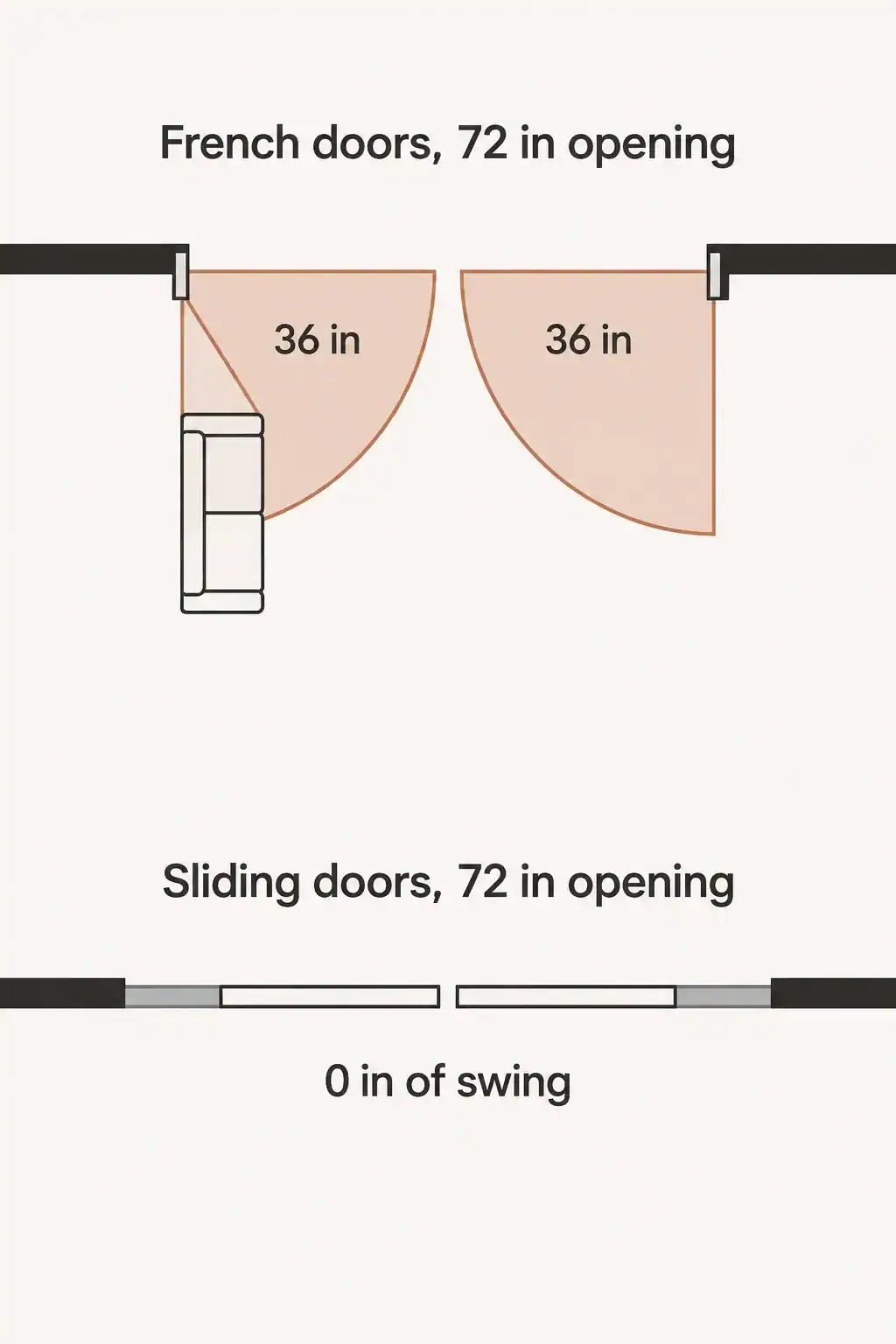 Top-down floor plan showing a 72 inch French door pair needing 36 inches of clear floor per leaf to swing, while a sliding door needs none