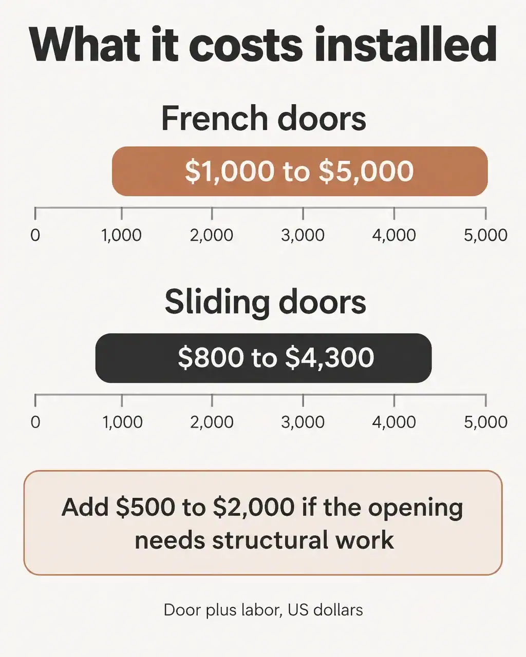 Installed cost ranges: French patio doors about $1,000 to $5,000, sliding patio doors about $800 to $4,300, plus $500 to $2,000 for structural work