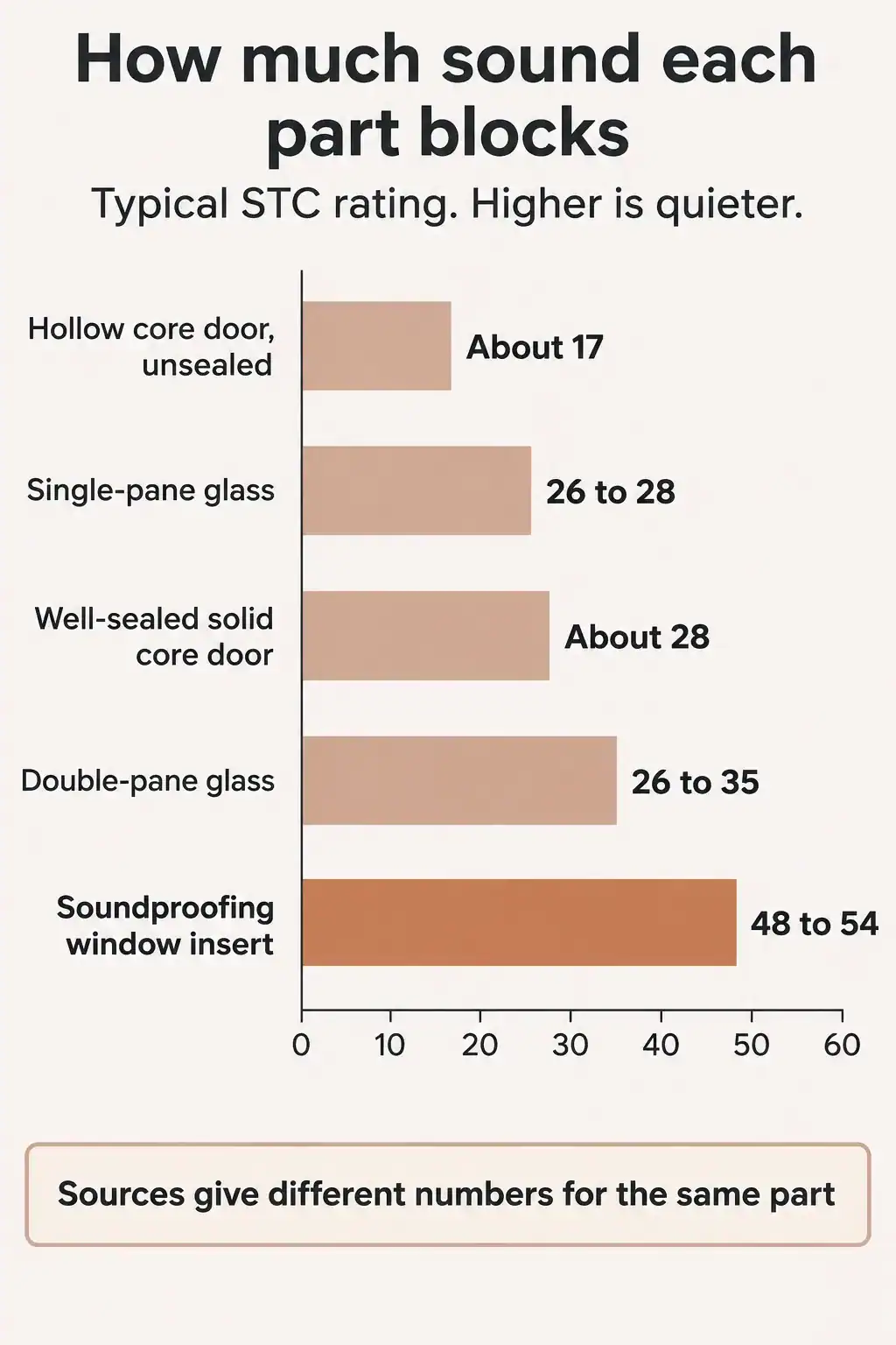 Typical sound ratings in STC: hollow core door about 17, single-pane glass 26 to 28, sealed solid core door about 28, double-pane glass 26 to 35, window inserts 48 to 54