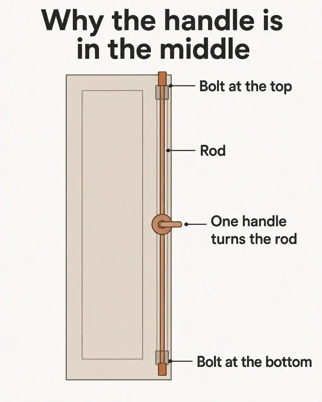 Diagram of an espagnolette bolt on a French door: a vertical rod with a bolt at the top and a bolt at the bottom, turned by one handle at mid-height