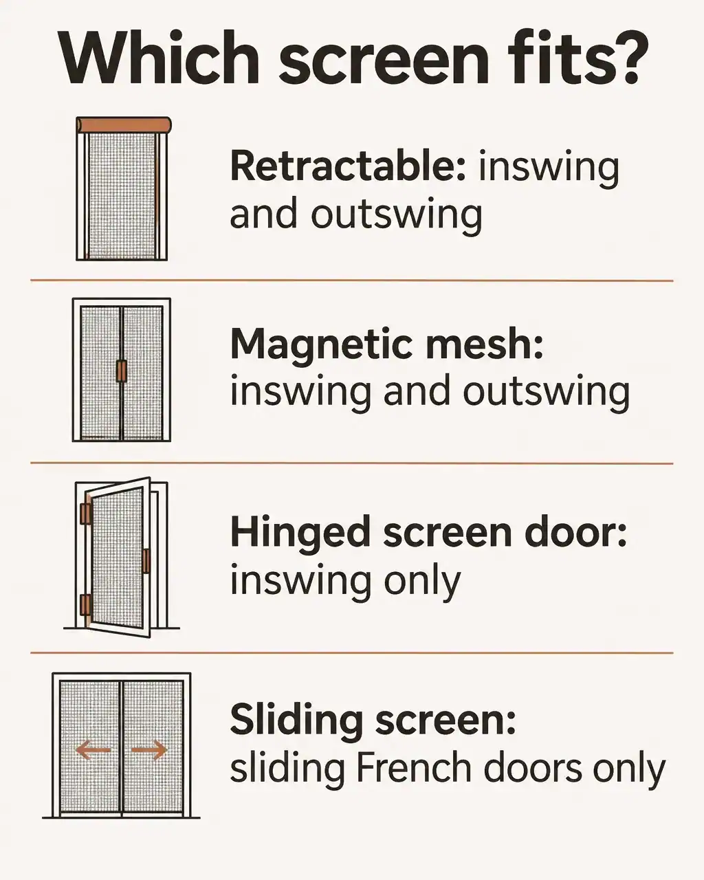 Chart of which screen fits which French door: retractable works with inswing and outswing doors, magnetic mesh works with both, hinged screen doors fit inswing doors only, sliding screens fit sliding French doors only