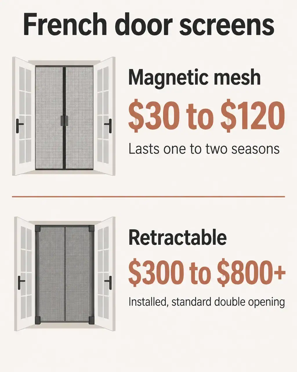 Cost card for French door screens: magnetic mesh screens cost 30 to 120 dollars and often last one to two seasons, retractable screens run about 300 to 800 dollars or more installed for a standard double opening