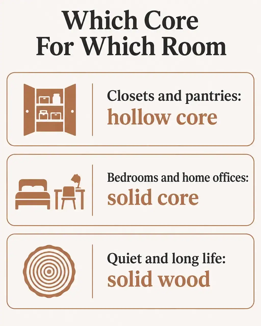 Which core for which room: closets and pantries use hollow core, bedrooms and home offices use solid core, quiet and long life call for solid wood