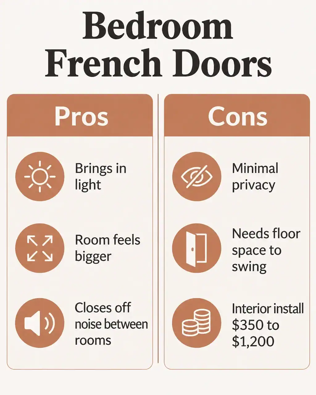 Bedroom French doors pros and cons: pros are light, a bigger-feeling room and closing off noise between rooms; cons are minimal privacy, floor space to swing and an interior install of $350 to $1,200