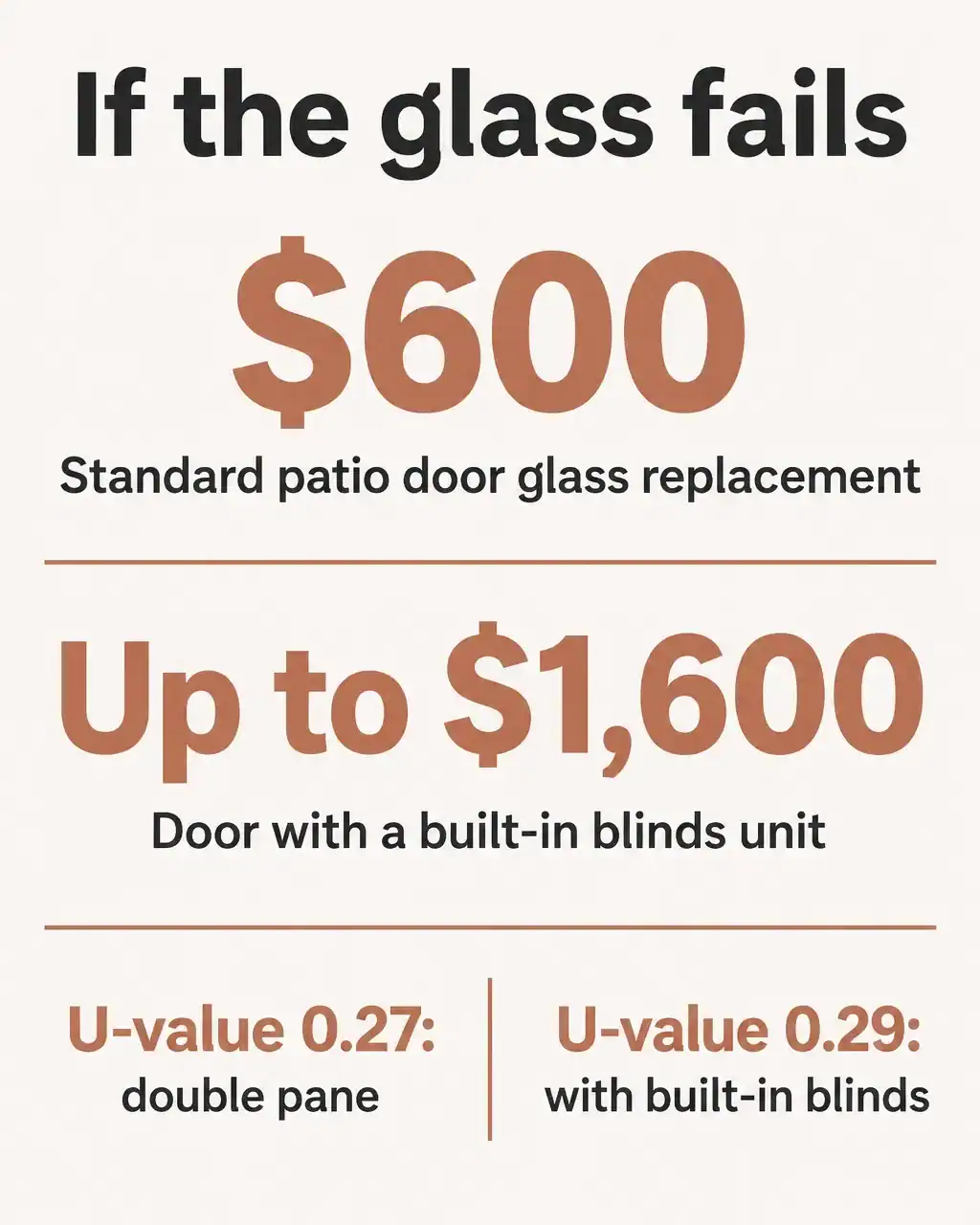 Key facts card: replacing patio door glass costs about 600 dollars, up to 1,600 dollars with a built-in blinds unit; U-value 0.27 for double pane versus 0.29 with built-in blinds