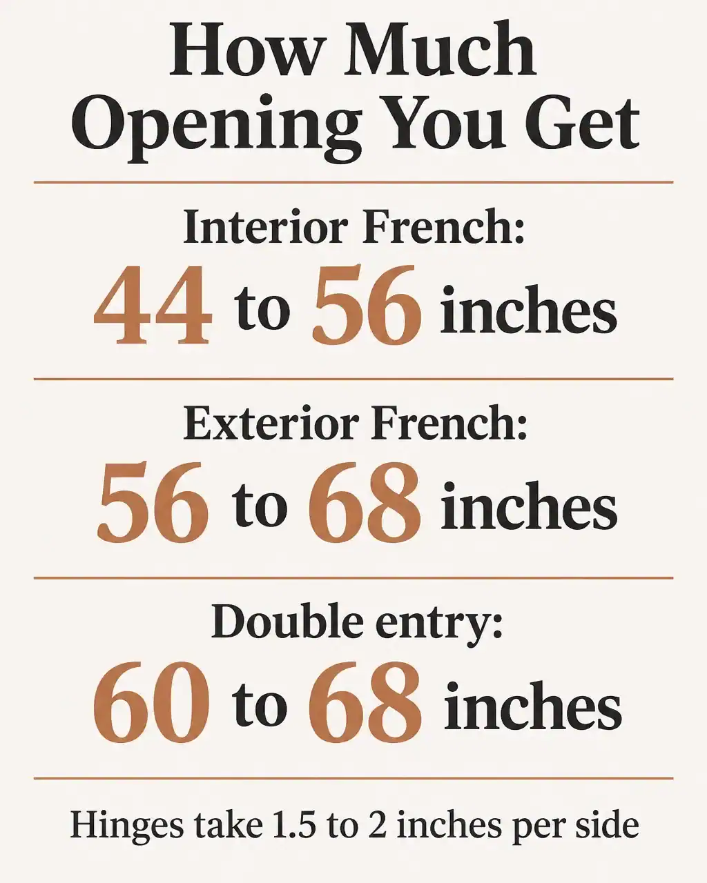 Clear opening with both leaves open: interior French doors 44 to 56 inches, exterior French doors 56 to 68 inches, double entry doors 60 to 68 inches