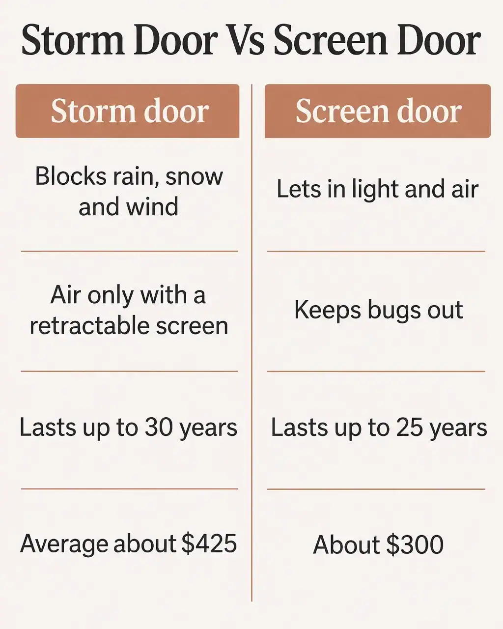 Storm door vs screen door: storm door blocks rain, snow and wind, air only with a retractable screen, lasts up to 30 years, average about $425; screen door lets in light and air, keeps bugs out, lasts up to 25 years, about $300