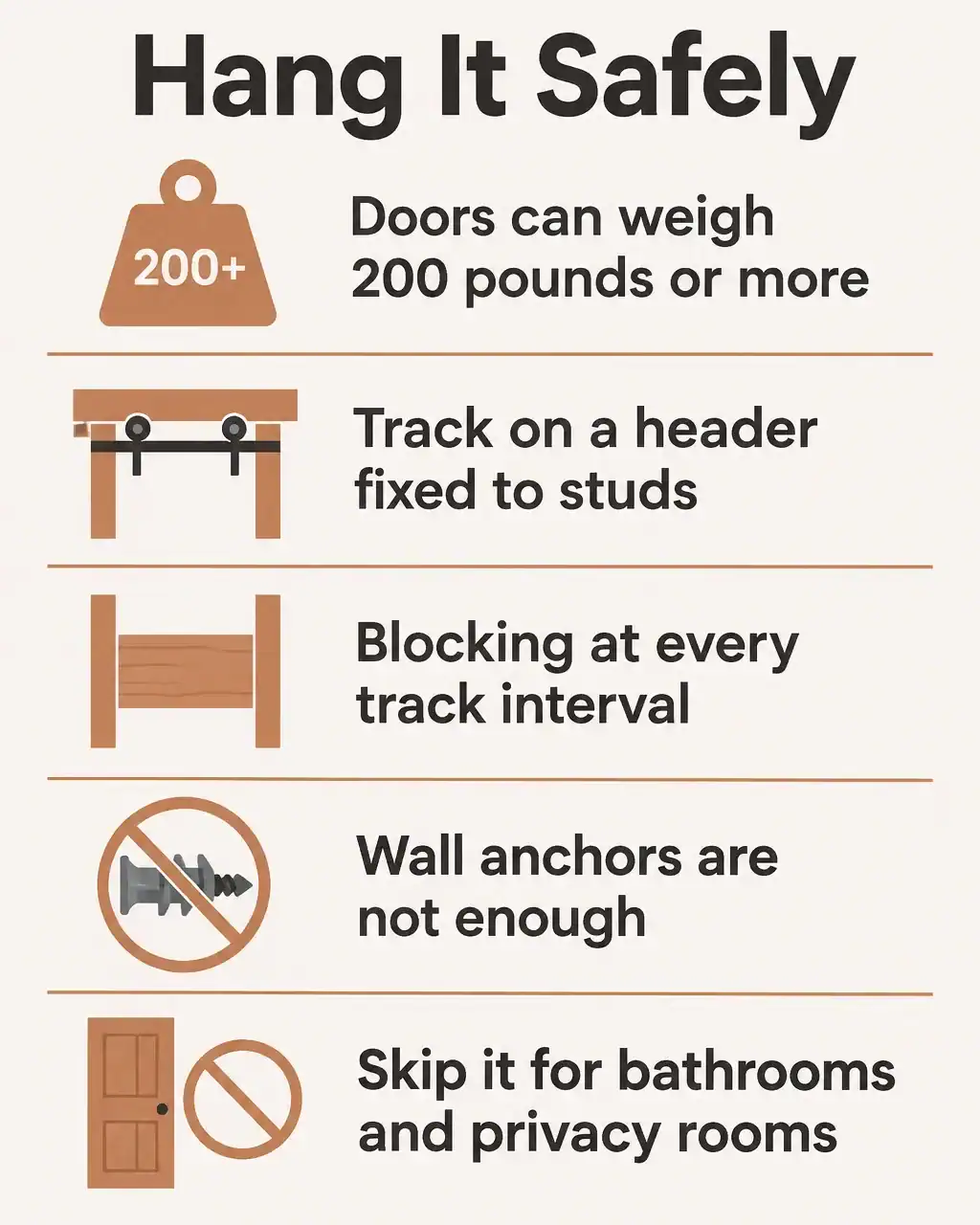 Hang a barn door safely: doors can weigh 200 pounds or more, track on a header fixed to studs, blocking at every track interval, wall anchors are not enough, skip it for bathrooms and privacy rooms