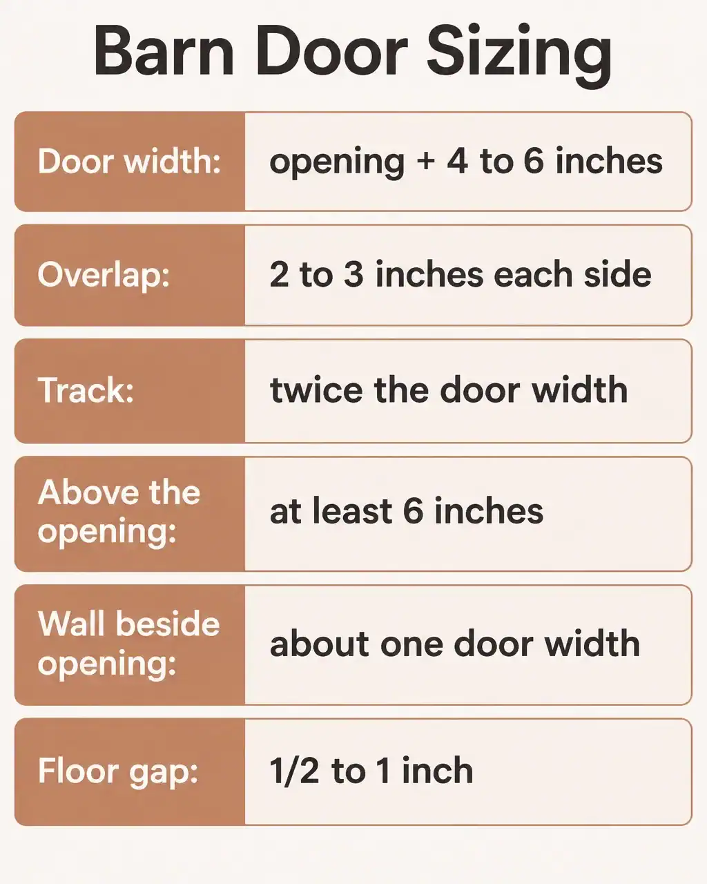 Barn door sizing: door width is the opening plus 4 to 6 inches, overlap 2 to 3 inches each side, track twice the door width, at least 6 inches above the opening, wall beside the opening about one door width, floor gap 1/2 to 1 inch