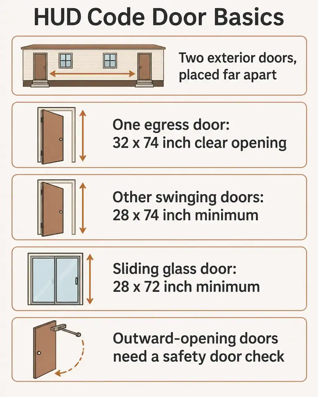 Manufactured home door basics: two exterior doors far apart, one egress door 32 by 74 inches clear, swinging doors 28 by 74, sliding glass 28 by 72, outward doors need a safety door check