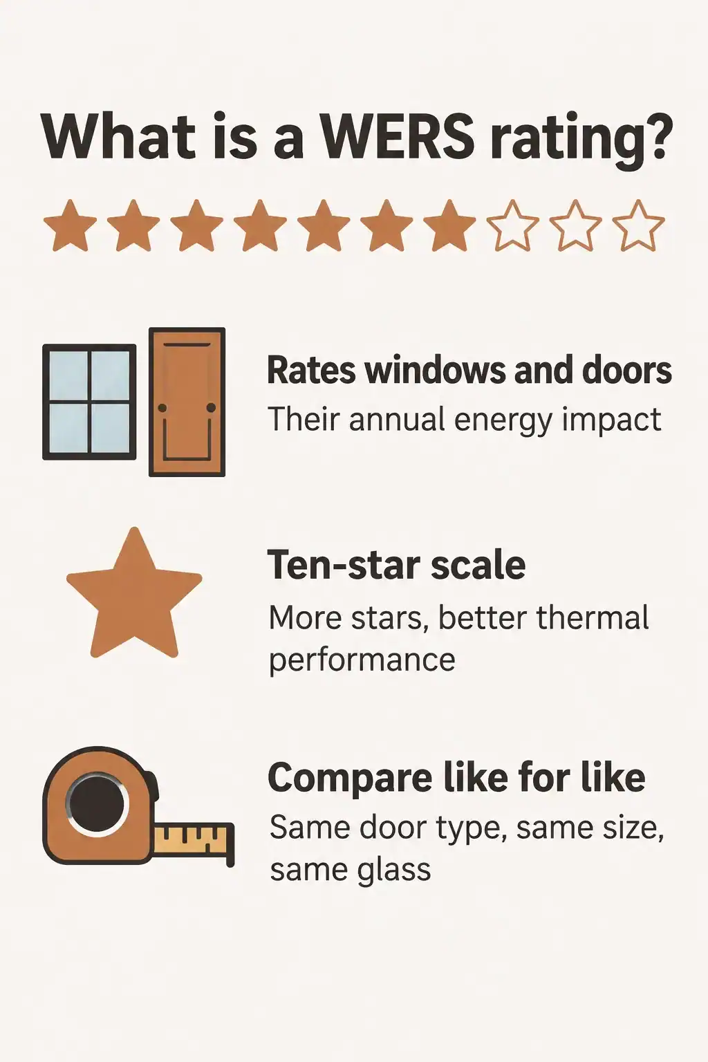 WERS explained: an Australian rating of the annual energy impact of windows and doors on a ten-star scale, where more stars means better thermal performance
