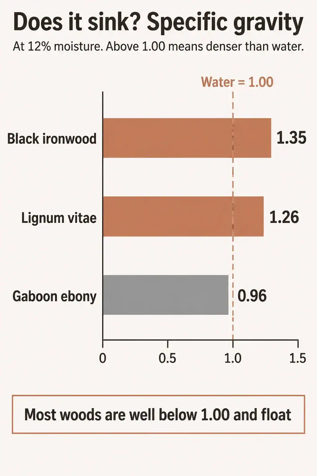 Chart of specific gravity at 12 percent moisture: black ironwood 1.35, lignum vitae 1.26, gaboon ebony 0.96, with water at 1.00 as the sink or float line