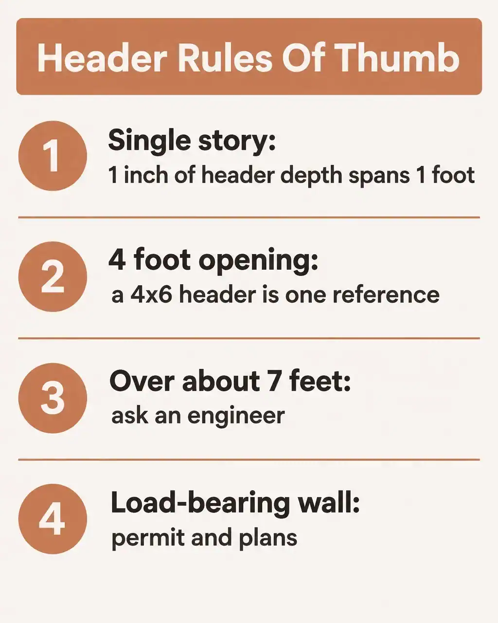 Header rules of thumb: single story, 1 inch of header depth spans 1 foot; 4 foot opening, a 4x6 header is one reference; over about 7 feet ask an engineer; load-bearing wall needs a permit and plans