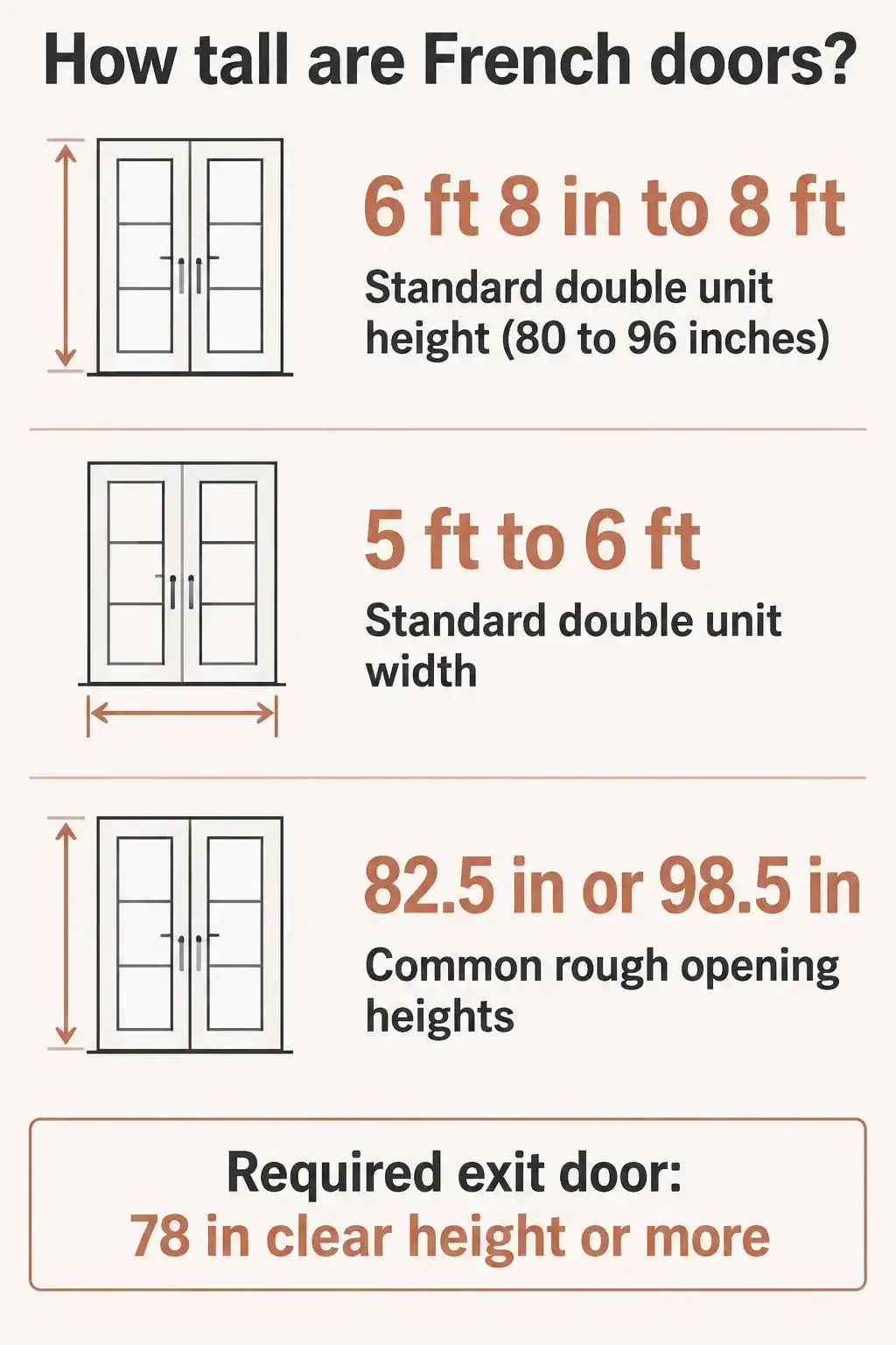 Standard French door sizes: double units from 5 feet wide by 6 feet 8 inches tall to 6 feet wide by 8 feet tall, common rough opening heights of 82.5 and 98.5 inches, and a 78 inch minimum clear height for the required exit door