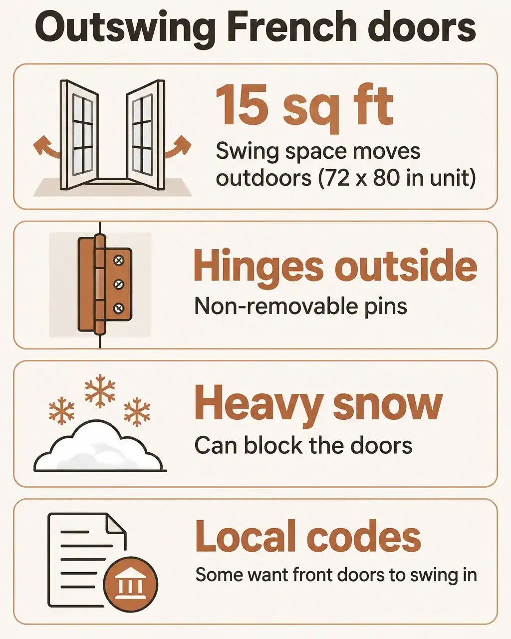 Key facts card for outswing French doors: a 72 by 80 inch unit moves about 15 square feet of swing space outdoors, hinges sit outside so makers use non-removable pins, heavy snow can block the doors, and some codes want front entry doors to swing in