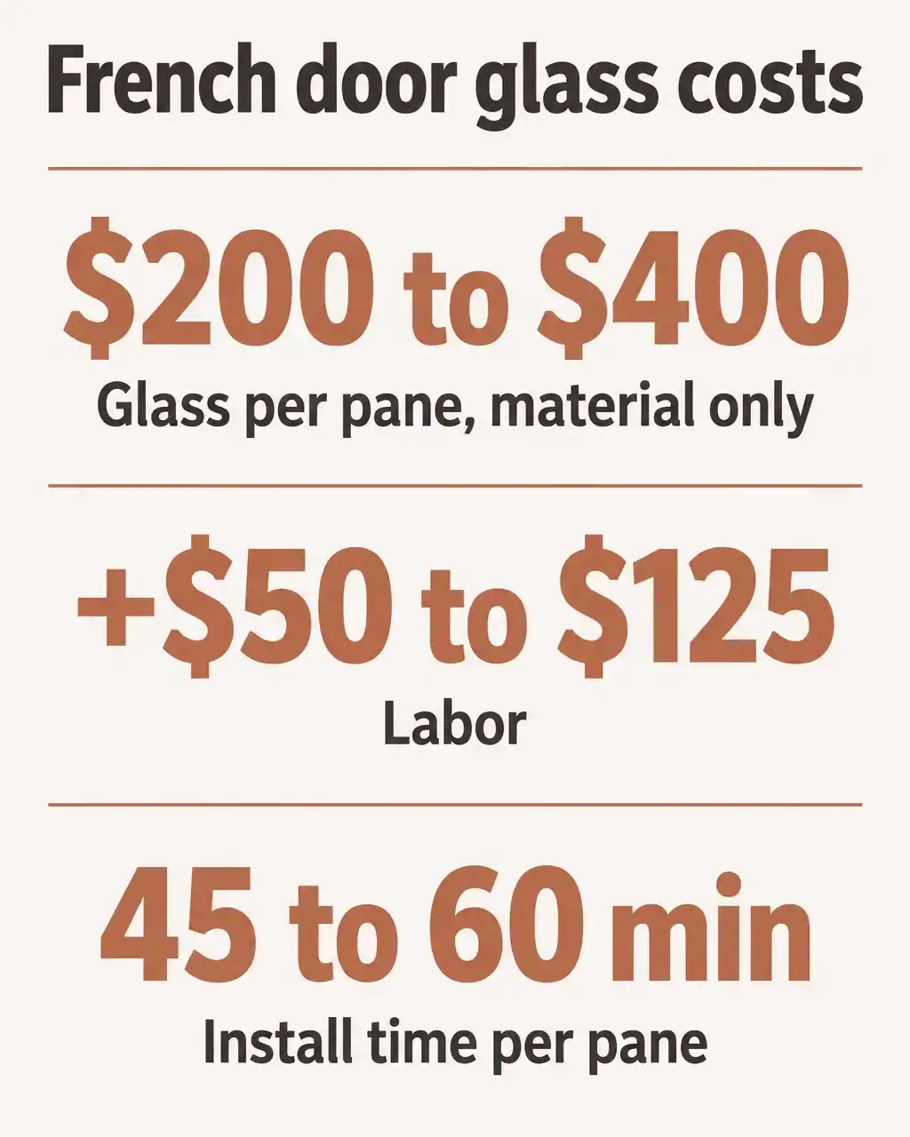 Key facts card: French door glass costs 200 to 400 dollars per pane for the glass alone, labor adds 50 to 125 dollars, and each pane takes 45 to 60 minutes to install