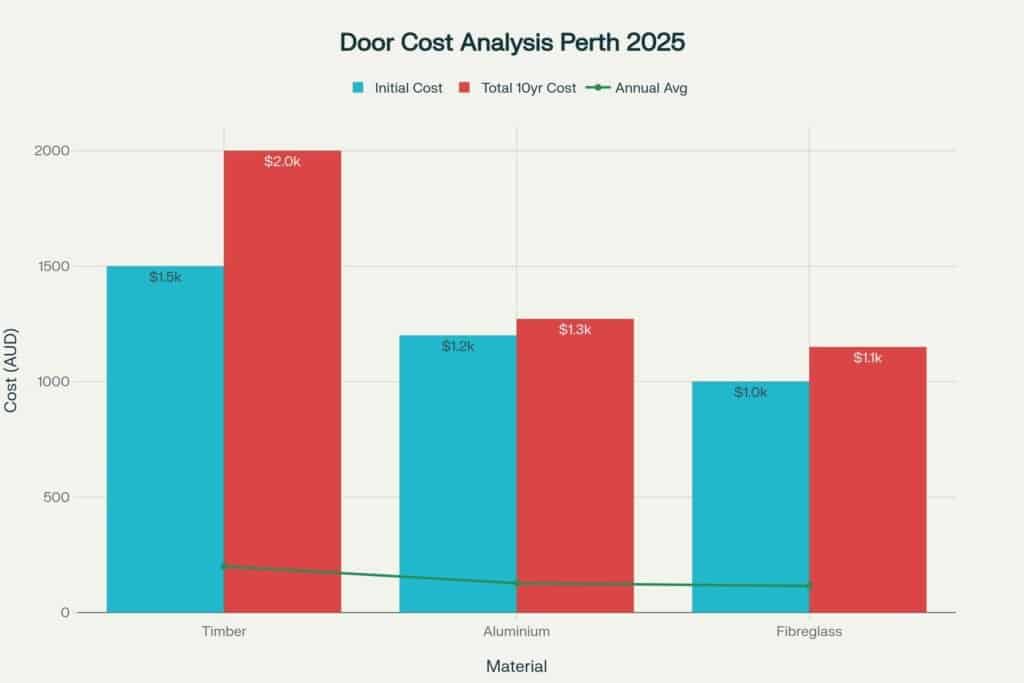 Door Cost analysis Perth