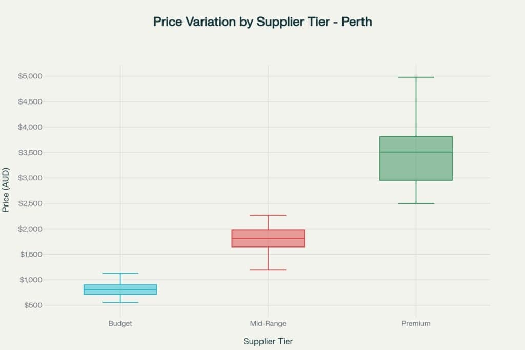 Price variation by supplier tier - Perth