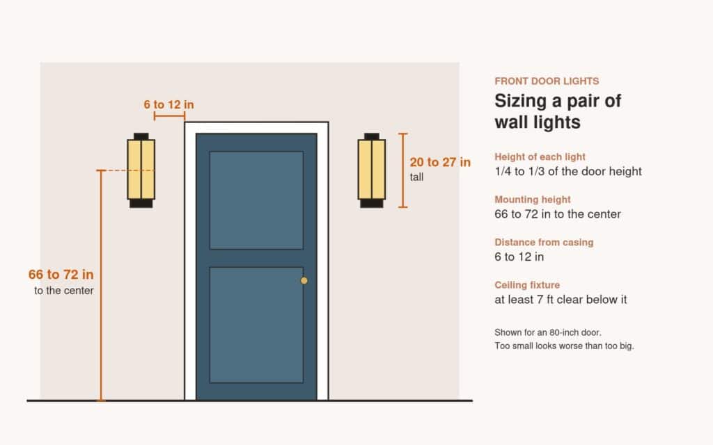 Diagram of a front door with a wall light on each side, showing 66 to 72 inches to the light center, 6 to 12 inches from the casing and 20 to 27 inches of fixture height for an 80-inch door.