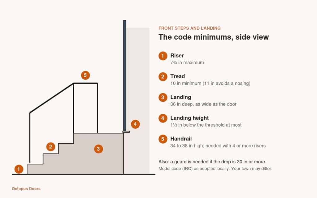 Side-view diagram of four front steps and a landing with numbered code minimums: riser, tread, landing depth, landing height below the threshold and handrail.
