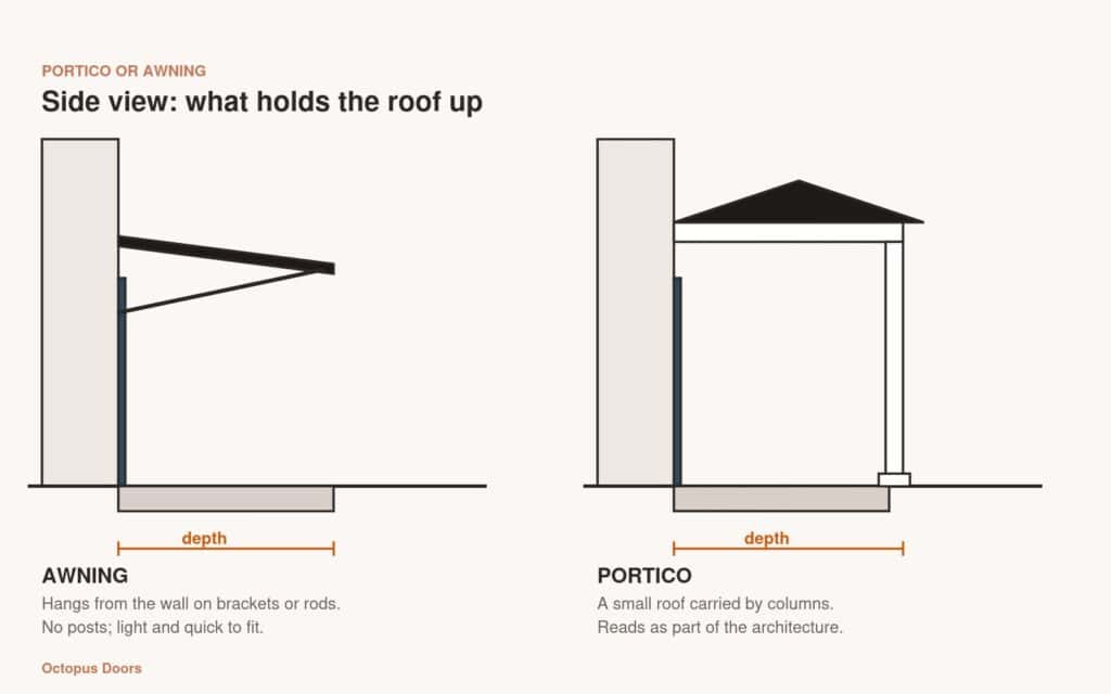 Side-view diagram comparing an awning that hangs from the wall with a portico roof carried by columns.
